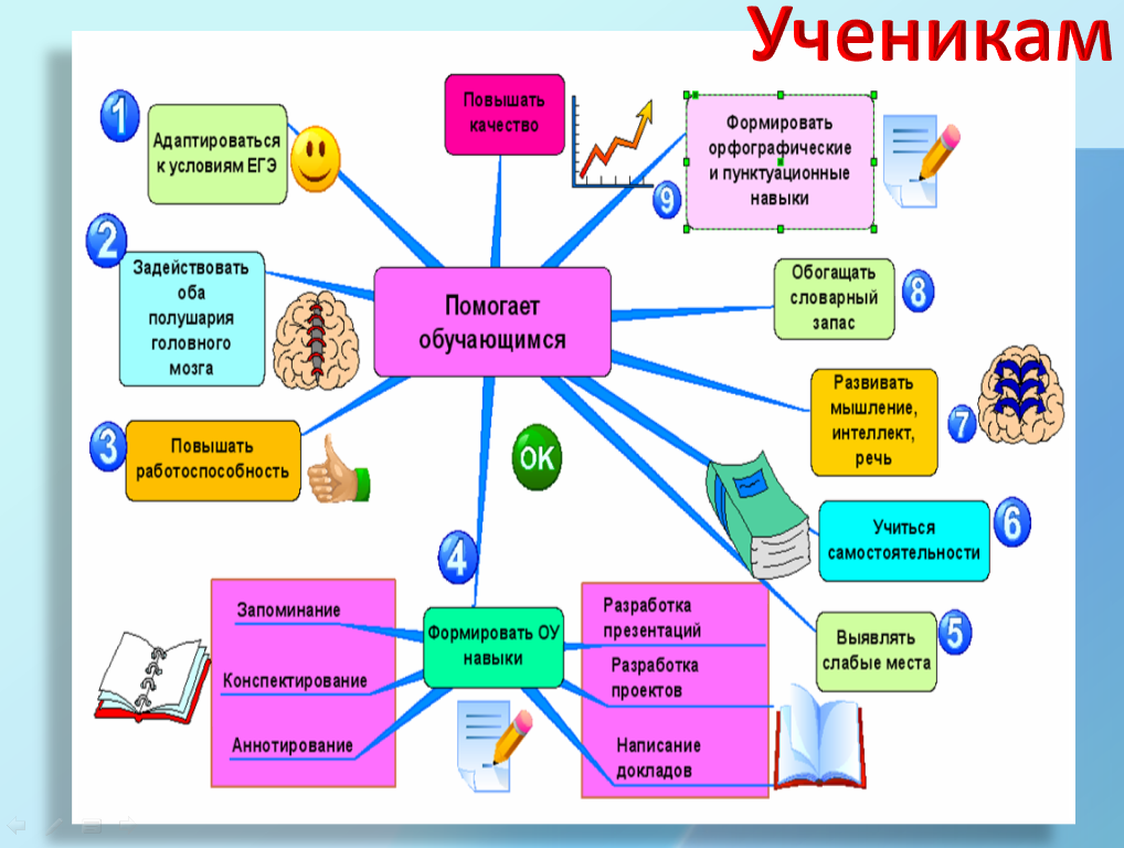 Педагогический процесс в профессиональном образовании интеллект карта