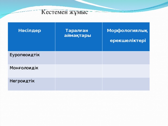 Кестемен жұмыс   Нәсілдер   Таралған  аймақтары Еуропеоидтік   Морфологиялық  ерекшеліктері Монғолоидік Негроидтік