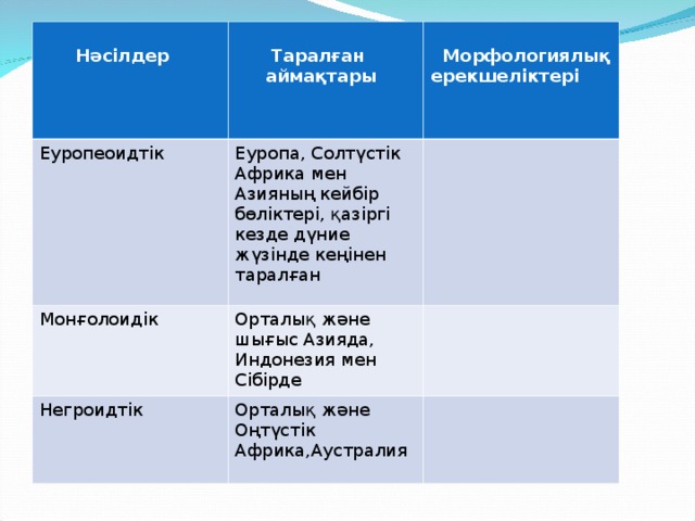 Нәсілдер   Таралған  аймақтары Еуропеоидтік Еуропа, Солтүстік Африка мен Азияның кейбір бөліктері, қазіргі кезде дүние жүзінде кеңінен таралған Монғолоидік   Морфологиялық ерекшеліктері Орталық және шығыс Азияда, Индонезия мен Сібірде Негроидтік Орталық және Оңтүстік Африка,Аустралия