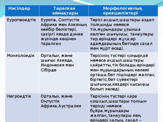 Нәсілдер  Таралған  аймақтары Еуропеоидтік Еуропа, Солтүстік Африка мен Азияның кейбір бөліктері, қазіргі кезде дүние жүзінде кеңінен таралған Монғолоидік  Морфологиялық  ерекшеліктері Орталық және шығыс Азияда, Индонезия мен Сібірде Негроидтік Терісі ақшыл,шаштары аздап толқынды немесе тік,мұрындары ұзынша келген шығыңқы, танаулары тар,еріндері жұқа,ер адамдарының бетінде сақал мен мұрт өседі. Орталық және Оңтүстік Африка,Аустралия Терісінің түстері қоңырқай немесе ақшыл,шаштары қайратты,тік болады,еріндері мен мұрындарының көлемі орташа,бет пішіндері жалпақ біртегіс,бет сүйектері шығыңқы,көздері қысыңқы болып келеді. Терісінің түстері қара қошқыл,шаштары толқын тәрізді немесе бұйра,мұрындары жалпақ,танаулары кең, еріндері қалың, сақал – мұрттары өте сирек.