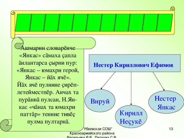 Ашмарин словарĕнче «Янкас» сăмаха ҫапла ăнлантарса ҫырни пур: «Янкас – юмахри герой, Янкас – йăх ячĕ». Йăх ячĕ пулнине ҫирĕп- летейместпĕр. Анчах та пурăннă пулсан, Н.Ян- кас «чăнах та юмахри паттăр» тенине тивĕҫ  пулма пултарнă. Нестер Кириллович Ефимов  Вируй Нестер Янкас Кирилл  Неçукĕ  МБОУ 