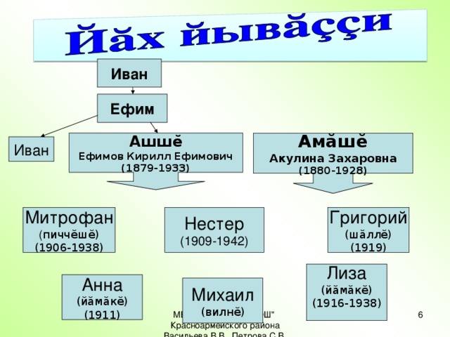 Иван Ефим Амăшĕ Акулина Захаровна (1880-1928) Ашшĕ Ефимов Кирилл Ефимович (1879-1933) Иван Митрофан ( пиччĕшĕ) Григорий Нестер (1909-1942) (1906-1938) (шăллĕ) (1919) Лиза (йăмăкĕ) (1916-1938) Анна (йăмăкĕ) (1911) Михаил (вилнĕ) 2 МБОУ 