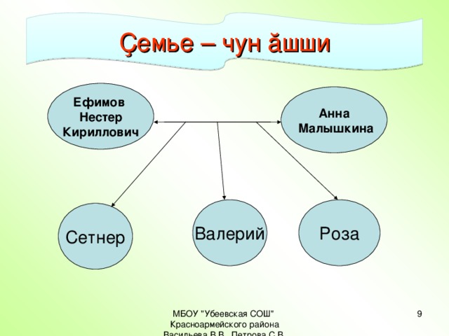 Ҫемье – чун ăшши Ефимов Нестер Кириллович Анна  Малышкина Валерий Роза Сетнер МБОУ 