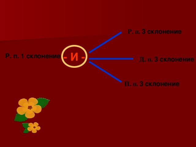 Р. п. 3 склонение  - И - Р. п. 1 склонение Д. п. 3 склонение П. п. 3 склонение