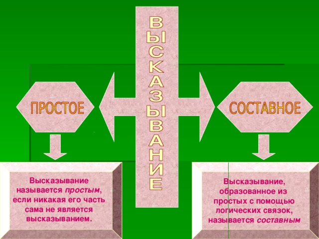 Высказывание называется простым , если никакая его часть сама не является высказыванием.  Высказывание, образованное из простых с помощью логических связок, называется составным