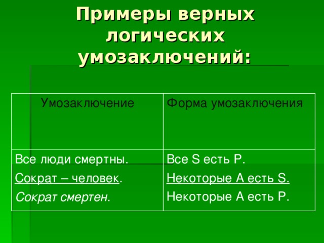 Примеры верных логических умозаключений: Умозаключение Форма умозаключения Все люди смертны. Сократ – человек . Сократ смертен . Все S есть P . Некоторые А есть S. Некоторые А есть P.