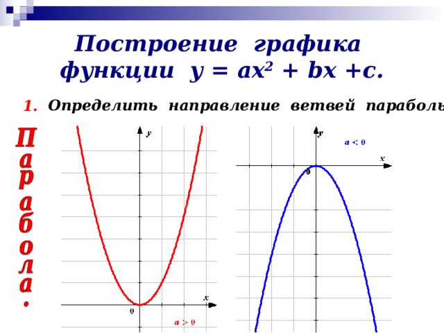 Построение графика функции у = ах 2 + b х +с. Определить направление ветвей параболы. 1.
