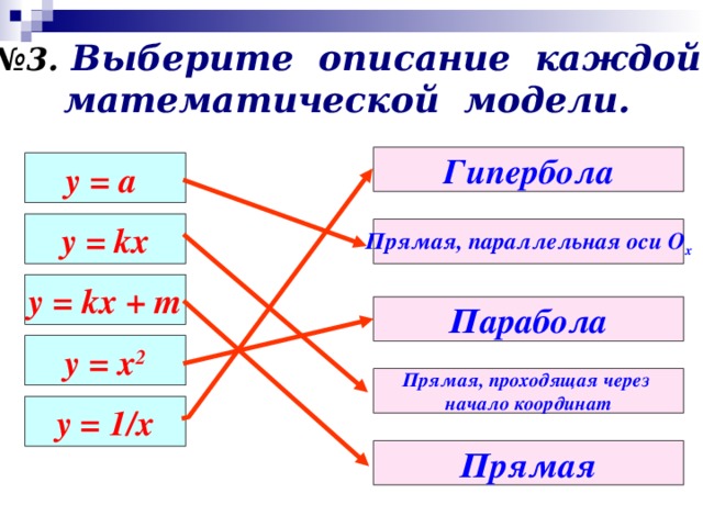 № 3. Выберите описание каждой математической модели. Гипербола у = а y = kx Прямая, параллельная оси О х y = kx + m Парабола y = x 2 Прямая, проходящая через начало координат y = 1/x Прямая