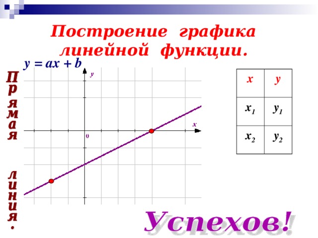 Построение графика  линейной функции. y = ах + b х у х 1 у 1 х 2 у 2
