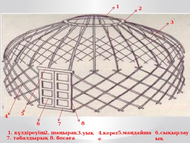 1 2 3 5 4 8 6 7 5.маңдайша 6.сықырлауық 2. шаңырақ 1. күлдіреуіш 4.кереге 3.уық 7. табалдырық 8. босаға