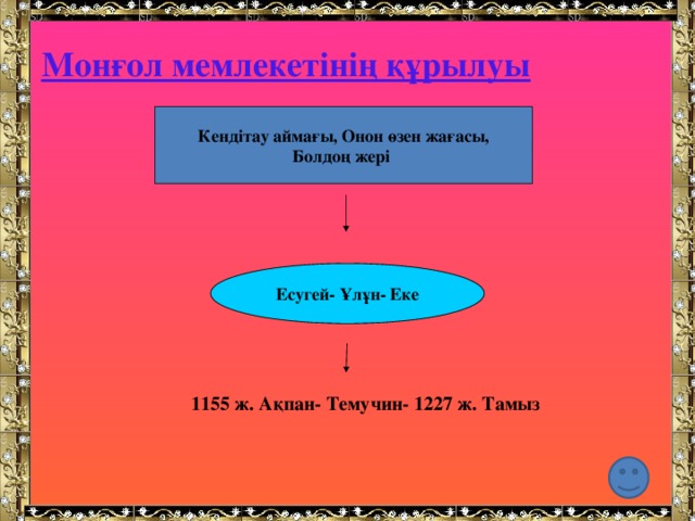 Монғол мемлекетінің құрылуы   Кендітау аймағы, Онон өзен жағасы, Болдоң жері         1155 ж. Ақпан- Темучин- 1227 ж. Тамыз  Есугей- Ұлұн- Еке