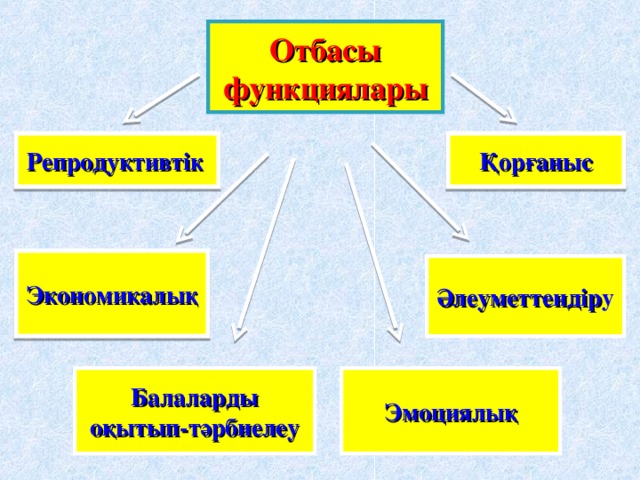 Отбасы функциялары Қорғаныс Репродуктивтік  Экономикалық Әлеуметтендір у Балаларды оқытып-тәрбиелеу Эмоциялық