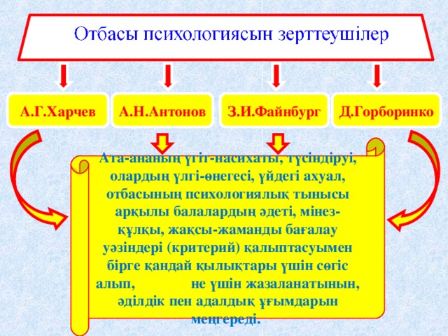 А.Г.Харчев Д.Горборинко  З.И.Файнбург А.Н.Антонов Ата-ананың үгіт-насихаты, түсіндіруі, олардың үлгі-өнегесі, үйдегі ахуал, отбасының психологиялық тынысы арқылы балалардың әдеті, мінез-құлқы, жақсы-жаманды бағалау уәзіндері (критерий) қалыптасуымен бірге қандай қылықтары үшін сөгіс алып, не үшін жазаланатынын, әділдік пен адалдық ұғымдарын меңгереді.