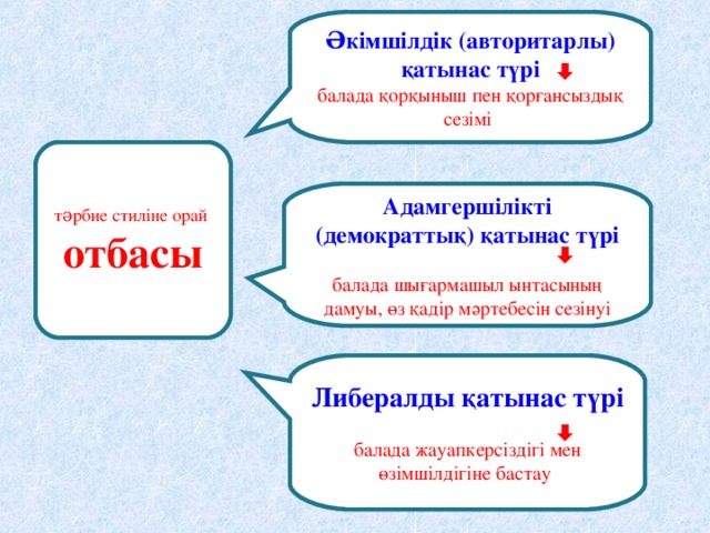 Əкімшілдік (авторитарлы) қатынас түрі балада қорқыныш пен қорғансыздық сезімі тəрбие стиліне орай отбасы Адамгершілікті (демократтық) қатынас түрі балада шығармашыл ынтасының дамуы, өз қадір мәртебесін сезінуі  Либералды қатынас түрі балада жауапкерсіздігі мен өзімшілдігіне бастау