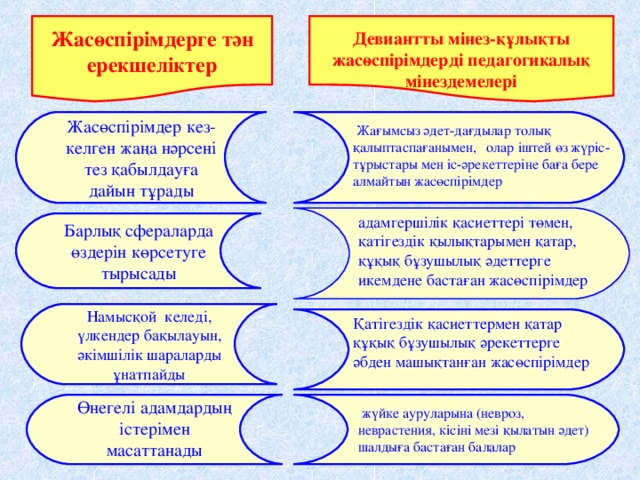 Жасөспірімдерге тән ерекшеліктер Девиантты мінез-құлықты жасөспірімдерді педагогикалық мінездемелері Жасөспірімдер кез-келген жаңа нәрсені тез қабылдауға дайын тұрады   Жағымсыз әдет-дағдылар толық қалыптаспағанымен, олар іштей өз жүріс-тұрыстары мен іс-әрекеттеріне баға бере алмайтын жасөспірімдер   адамгершілік қасиеттері төмен, қатігездік қылықтарымен қатар, құқық бұзушылық әдеттерге икемдене бастаған жасөспірімдер Барлық сфераларда өздерін көрсетуге тырысады Намысқой келеді, үлкендер бақылауын, әкімшілік шараларды ұнатпайды Қатігездік қасиеттермен қатар құқық бұзушылық әрекеттерге әбден машықтанған жасөспірімдер Өнегелі адамдардың істерімен масаттанады   жүйке ауруларына (невроз, неврастения, кісіні мезі қылатын әдет) шалдыға бастаған балалар