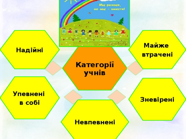 Майже Надійні втрачені Категорії учнів Упевнені в собі Зневірені Невпевнені