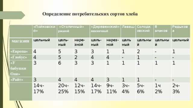 Определение потребительских сортов хлеба   «Пойковский»   магазин цельный «Европа»  «Столичный» цель- ржаной 4 «Глобус» наре- ный 4 «Деревенский» «У бабушки Оли» 5 зной «Райт» пшеничный цель- 5 3 3 2 ный нарез-ной 3 Лаваш 6 3   3 4 4 14ч- цель 1 Солодковский 4 ный цельный 17% 4 20ч- 8 3 1 цельный - 12ч- 1 4 25% 2 Радькова злаков 1 15% цельный 3 1   14ч- - 17% 9ч- - 1 1 1 - 1 11% 3ч- 1 1 - 4% 5ч- 6% - 1ч 2% 2ч- 3%  