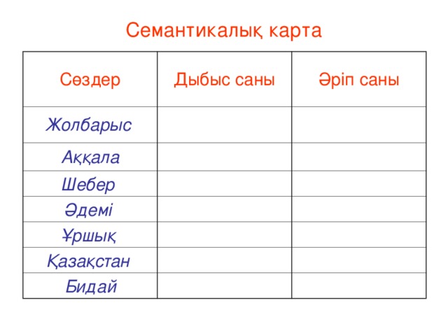 Семантикалық карта Сөздер Дыбыс саны Жолбарыс Әріп саны Аққала Шебер Әдемі Ұршық Қазақстан Бидай