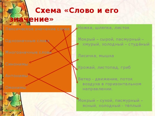 Схема «Слово и его значение» Ножка, шляпка, листок Мокрый – сырой, пасмурный – хмурый, холодный – студёный Лисичка, мышка Урожай, листопад, гриб Ветер - движение, поток воздуха в горизонтальном направлении. Мокрый – сухой, пасмурный – ясный, холодный - тёплый Лексическое значение слова Однозначные слова Многозначные слова Синонимы Антонимы Омонимы