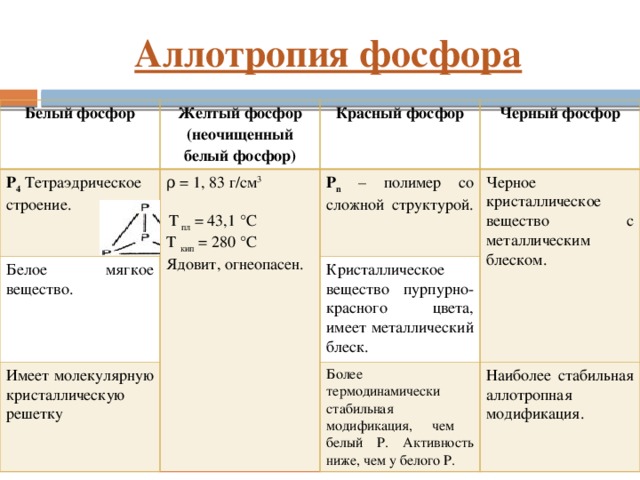 Аллотропия фосфора Белый фосфор P 4  Тетраэдрическое строение. Желтый фосфор ρ = 1, 83 г/см 3 (неочищенный белый фосфор) Красный фосфор Белое мягкое вещество. Черный фосфор Имеет молекулярную кристаллическую решетку P n – полимер со сложной структурой. Кристаллическое вещество пурпурно-красного цвета, имеет металлический блеск.  Т  пл = 43,1 °С Черное кристаллическое вещество с металлическим блеском. Более термодинамически стабильная модификация, чем белый Р. Активность ниже, чем у белого Р. Т кип = 280 °С Наиболее стабильная аллотропная модификация. Ядовит, огнеопасен.