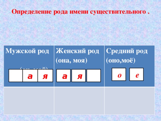 Определение рода имени существительного .   Мужской род (он, мой) Женский род (она, моя) Средний род (оно,моё)  о  е а я  а  я