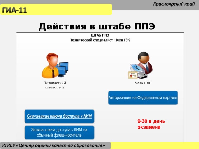 Действия в штабе ППЭ Нужен? 9-30 в день экзамена