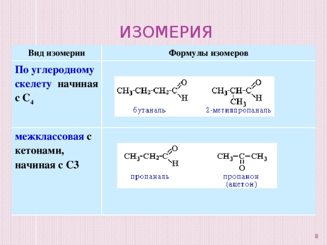 Изомерия Вид изомерии Формулы изомеров По углеродному скелету начиная с С 4 межклассовая с кетонами, начиная с С3  