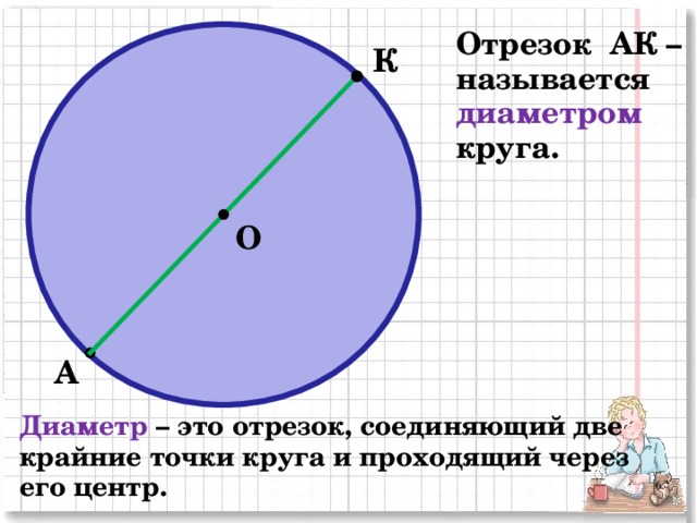 Отрезок АК – называется диаметром круга. К О А Диаметр – это отрезок, соединяющий две крайние точки круга и проходящий через его центр.