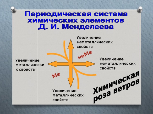 неМе Ме Увеличение неметаллических свойств Увеличение неметаллических свойств Увеличение металлических свойств Увеличение металлических свойств