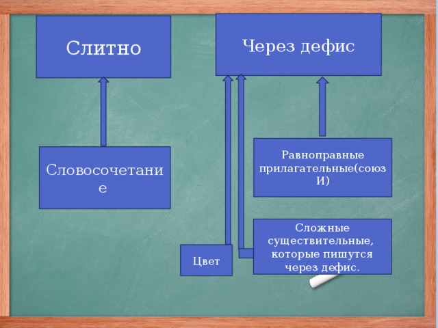 Через дефис Слитно Равноправные прилагательные(союз И) Словосочетание  Сложные существительные, которые пишутся через дефис. Цвет