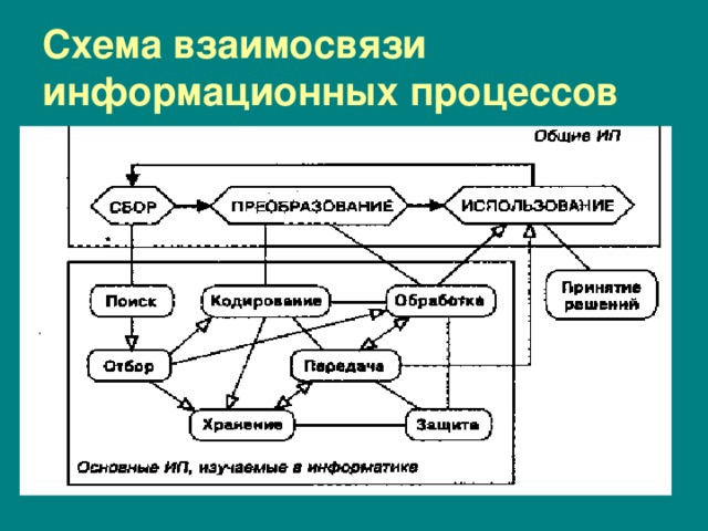 Схема взаимосвязи информационных процессов