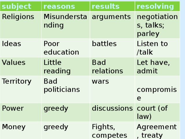 subject reasons Religions results Misunderstanding Ideas resolving arguments Values Poor education Little reading negotiations, talks; parley battles Territory Bad relations Listen to /talk Power Bad politicians wars Let have, admit greedy Money  compromise discussions greedy Love court (of law) Fights, competes Jealously quarrels Agreement, treaty understand