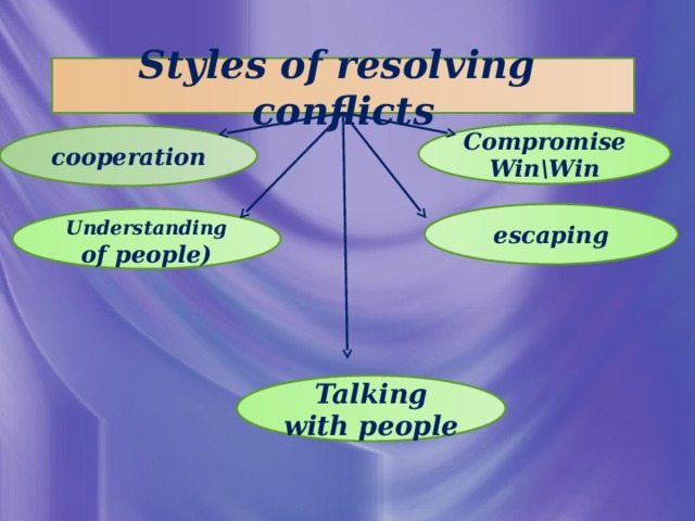 Styles of resolving conflicts Compromise Win\Win cooperation escaping Understanding of people) Talking with people