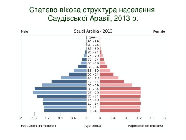 Статево-вікова структура населення  Саудівської Аравії, 2013 р.