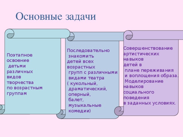 Основные задачи Поэтапное освоение  детьми различных видов творчества по возрастным группам Совершенствование артистических навыков детей в  плане переживания  и воплощения образа.  Моделирование навыков социального поведения в заданных условиях. Последовательно  знакомить детей всех возрастных  групп с различными  видами театра ( кукольный,  драматический,  оперный,  балет,  музыкальные  комедии)