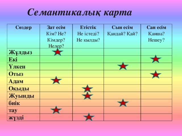 Семантикалық карта Сөздер Зат есім Кім? Не? Кімдер? Нелер? Жұлдыз Етістік Не істеді? Не қылды? Екі Сын есім Қандай? Қай? Үлкен Сан есім Қанша? Нешеу? Отыз Адам Оқыды Жуынды биік тау жүзді