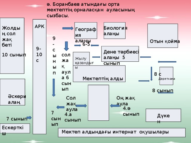 ә. Боранбаев атындағы орта мектептің орналасқан ауласының сызбасы. АРК Жолдың сол жақ беті Биология алаңы География алаңы 9 - сынып Отын қойма 6-5 9-10 с Дене тәрбиесі алаңы 5 сынып сол жақ аула 6 сынып 10 сынып Жылу қазандығы 8 с Мектептің алды Дәретхана 8 сынып Әскери алаң Сол жақ аула Оң жақ аула 4.ә сынып 7 сынып 4.а сынып Дүкен 7 сынып Ескерткіш  Мектеп алдындағы интернат оқушылары