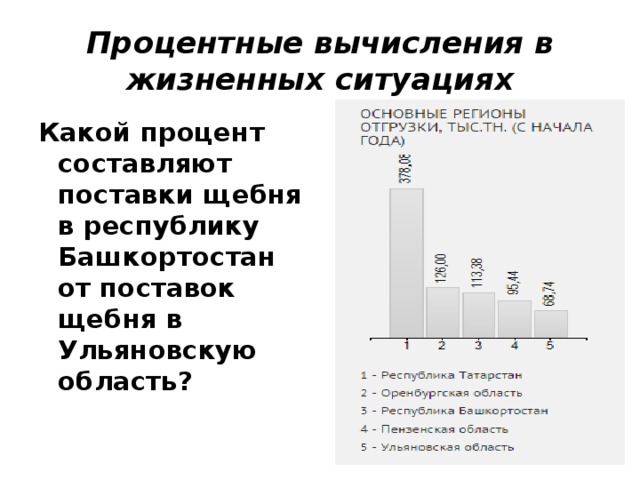 Процентные вычисления в жизненных ситуациях Какой процент составляют поставки щебня в республику Башкортостан от поставок щебня в Ульяновскую область?