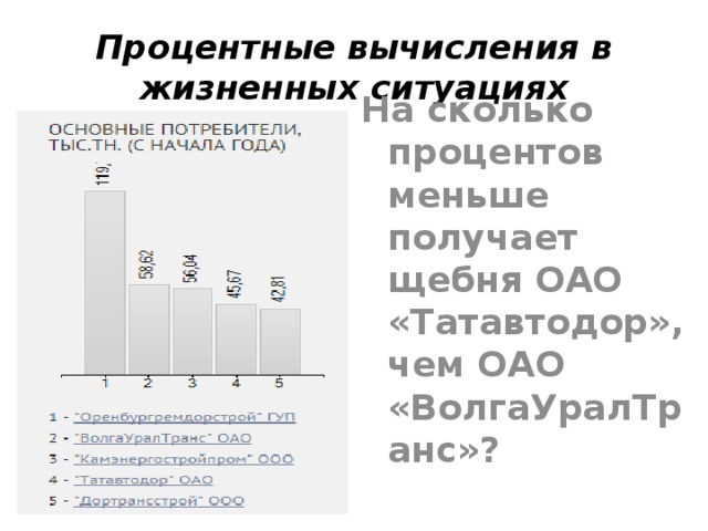 Процентные вычисления в жизненных ситуациях На сколько процентов меньше получает щебня ОАО «Татавтодор», чем ОАО «ВолгаУралТранс»?
