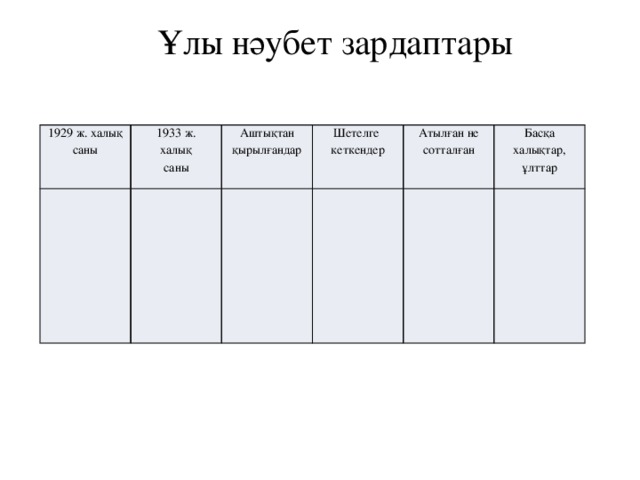 Ұлы нәубет зардаптары 1929 ж. халық саны 1933 ж. халық Аштықтан саны Шетелге кеткендер қырылғандар Атылған не сотталған Басқа халықтар, ұлттар