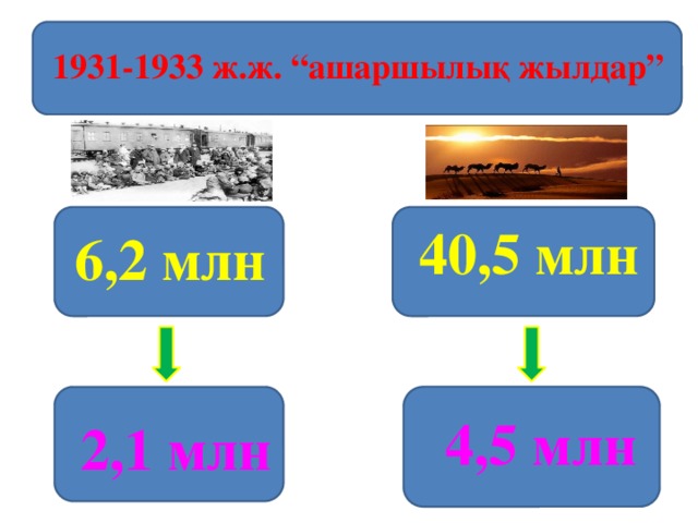 1931-1933 ж.ж. “ашаршылық жылдар” 40,5 млн 6,2 млн 4,5 млн 2,1 млн