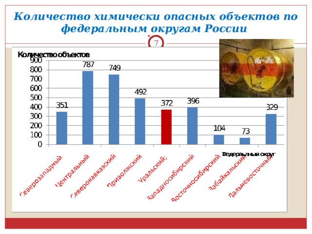Количество химически опасных объектов по федеральным округам России