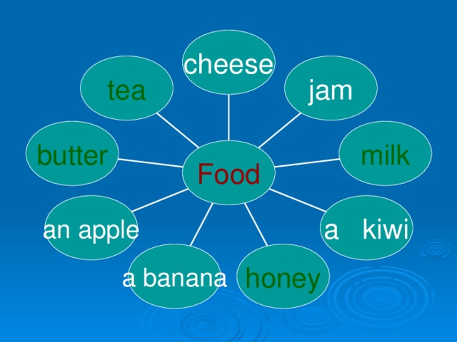 cheese tea jam butter milk Food a kiwi an apple a banana honey