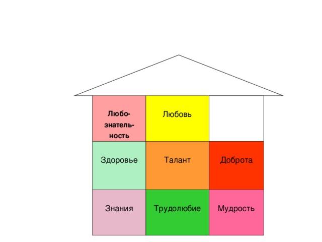 Любо- знатель- ность Любовь Здоровье Талант Знания Трудолюбие Доброта Мудрость
