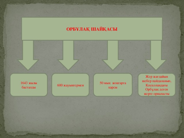 ОРБҰЛАҚ ШАЙҚАСЫ 1643 жылы басталды 600 жауынгермен Жер жағдайын шебер пайдаланып, Қосқолаңдағы Орбұлақ деген жерге орналасты 50 мың жоңғарға қарсы