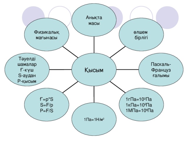 Анықта масы Физикалық мағынасы өлшем бірлігі Паскаль- Француз ғалымы Тәуелді шамалар Ғ-күш S- аудан Р-қысым Қысым 1гПа =10 2 Па 1кПа = 10 2 Па 1МПа = 10 6 Па Ғ =p*S S=F/p P=F/S 1 Па = 1Н/м 2