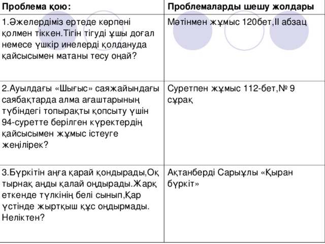 Проблема қою: Проблемаларды шешу жолдары 1.Әжелердіміз ертеде көрпені қолмен тіккен.Тігін тігуді ұшы доғал немесе үшкір инелерді қолдануда қайсысымен матаны тесу оңай? Мәтінмен жұмыс 120бет,ІІ абзац 2.Ауылдағы «Шығыс» саяжайындағы саябақтарда алма ағаштарының түбіндегі топырақты қопсыту үшін 94-суретте берілген күректердің қайсысымен жұмыс істеуге жеңілірек? Суретпен жұмыс 112-бет,№ 9 сұрақ 3.Бүркітін аңға қарай қондырады,Оқ тырнақ аңды қалай оңдырады.Жарқ еткенде түлкінің белі сынып,Қар үстінде жыртқыш құс оңдырмады. Неліктен? Ақтанберді Сарыұлы «Қыран бүркіт»