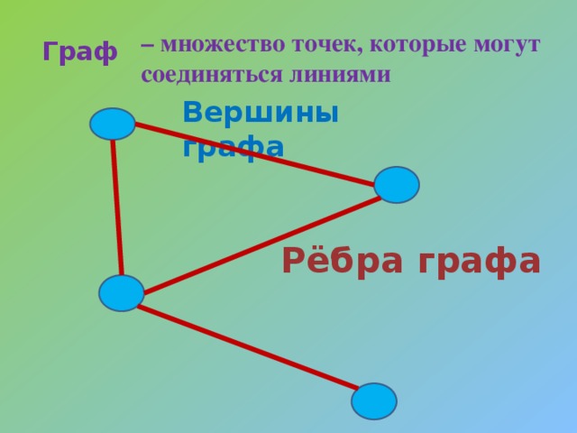 – множество точек, которые могут соединяться линиями Граф  Вершины графа Рёбра графа