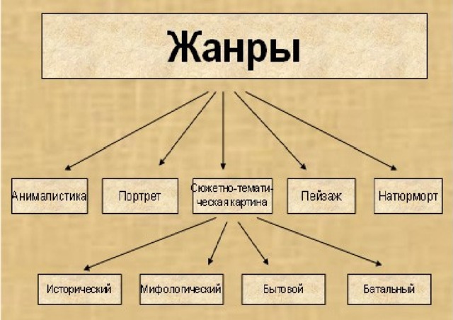 План конспект урока по искусству 7 класс