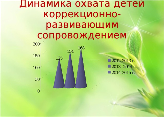 Динамика охвата детей коррекционно- развивающим сопровождением